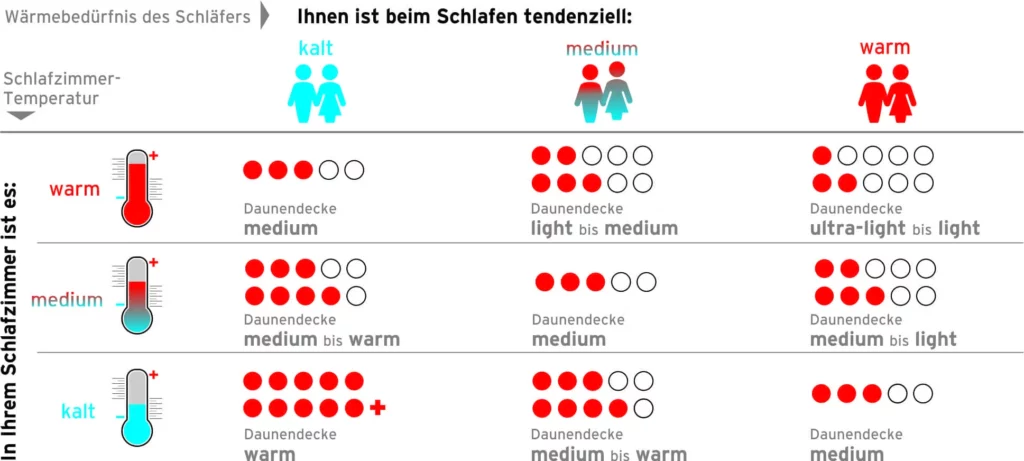 Heat levels